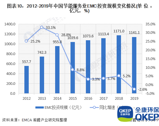 圖表10：2012-2019年中國(guó)節(jié)能服務(wù)業(yè)EMC投資規(guī)模變化情況(單位：億元，%)