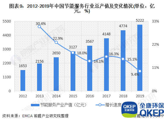 圖表9：2012-2019年中國(guó)節(jié)能服務(wù)行業(yè)總產(chǎn)值及變化情況(單位：億元，%)