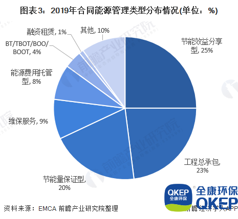 圖表3：2019年合同能源管理類(lèi)型分布情況(單位：%)