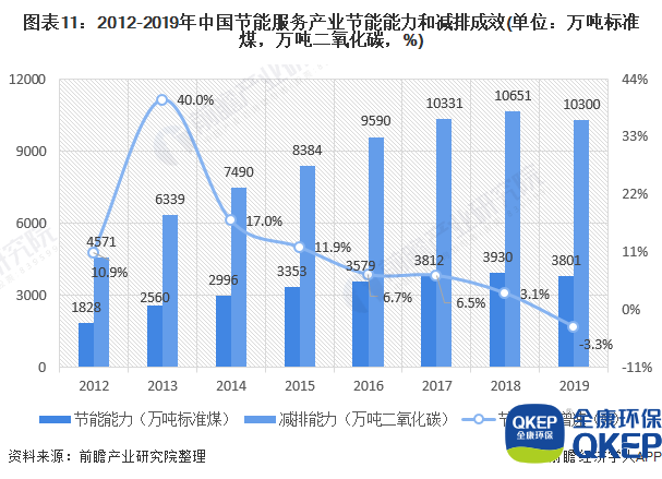 圖表11：2012-2019年中國(guó)節(jié)能服務(wù)產(chǎn)業(yè)節(jié)能能力和減排成效(單位：萬(wàn)噸標(biāo)準(zhǔn)煤，萬(wàn)噸二氧化碳，%)