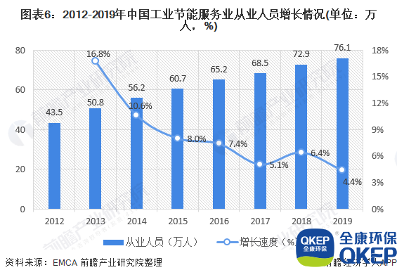 圖表6：2012-2019年中國(guó)工業(yè)節(jié)能服務(wù)業(yè)從業(yè)人員增長(zhǎng)情況(單位：萬(wàn)人，%)