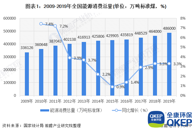 圖表1：2009-2019年全國(guó)能源消費(fèi)總量(單位：萬(wàn)噸標(biāo)準(zhǔn)煤，%)