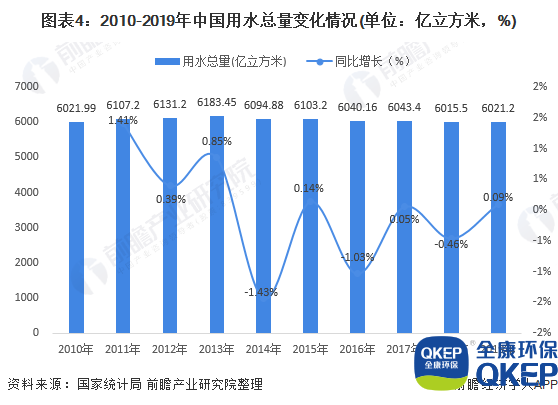 圖表4：2010-2019年中國用水總量變化情況(單位：億立方米，%)