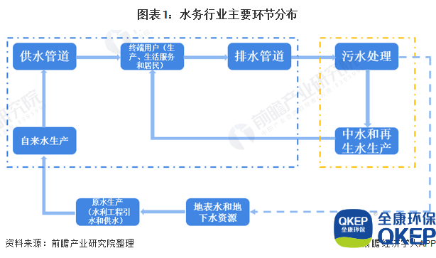 圖表1：水務(wù)行業(yè)主要環(huán)節(jié)分布