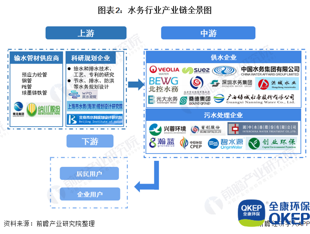 圖表2：水務(wù)行業(yè)產(chǎn)業(yè)鏈全景圖