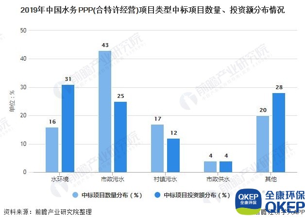 2019年中國水務(wù)PPP(合特許經(jīng)營)項目類型中標(biāo)項目數(shù)量、投資額分布情況