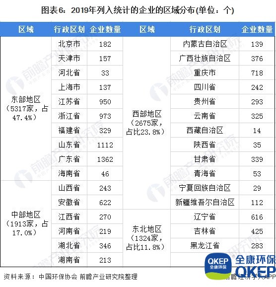 圖表6：2019年列入統(tǒng)計的企業(yè)的區(qū)域分布(單位：個)