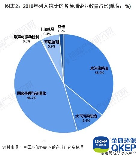 圖表2：2019年列入統(tǒng)計的各領域企業(yè)數(shù)量占比(單位：%)