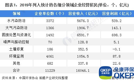 圖表1：2019年列入統(tǒng)計的各細分領域企業(yè)經(jīng)營狀況(單位：個，億元)