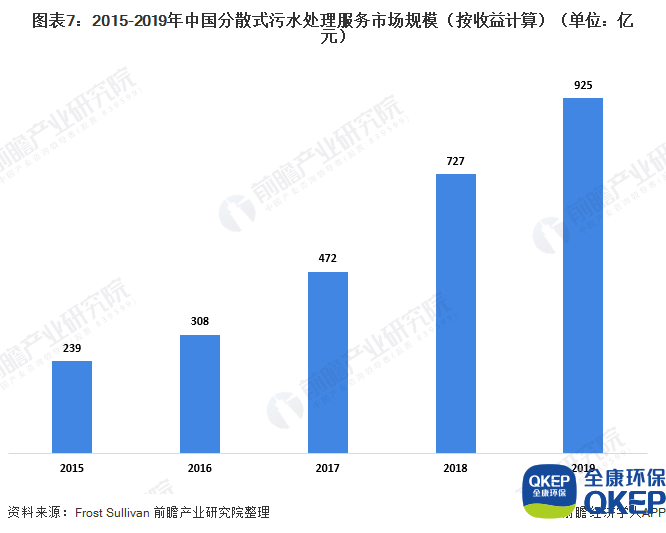 圖表7：2015-2019年中國(guó)分散式污水處理服務(wù)市場(chǎng)規(guī)模（按收益計(jì)算）（單位：億元）