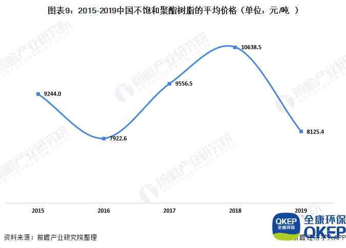 圖表9：2015-2019中國(guó)不飽和聚酯樹(shù)脂的平均價(jià)格（單位：元/噸）