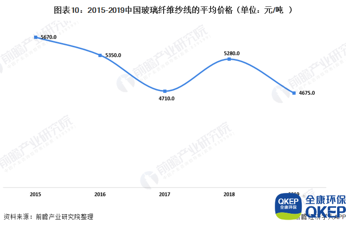 圖表10：2015-2019中國(guó)玻璃纖維紗線的平均價(jià)格（單位：元/噸）