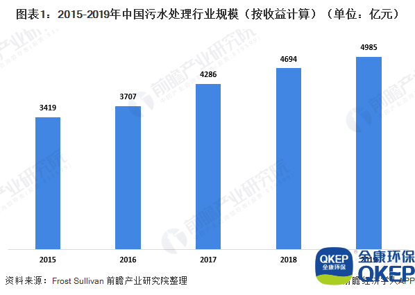 圖表1：2015-2019年中國(guó)污水處理行業(yè)規(guī)模（按收益計(jì)算）（單位：億元）