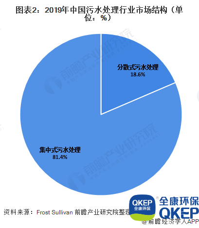 圖表2：2019年中國(guó)污水處理行業(yè)市場(chǎng)結(jié)構(gòu)（單位：%）