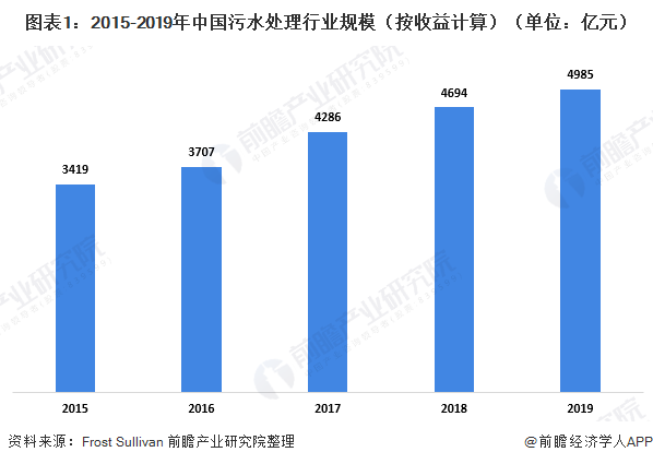 圖表1：2015-2019年中國污水處理行業(yè)規(guī)模（按收益計(jì)算）（單位：億元）