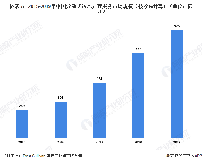 圖表7：2015-2019年中國分散式污水處理服務(wù)市場規(guī)模（按收益計(jì)算）（單位：億元）