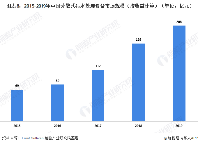 圖表8：2015-2019年中國分散式污水處理設(shè)備市場規(guī)模（按收益計(jì)算）（單位：億元）