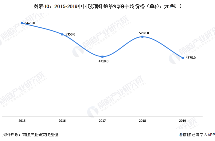 圖表10：2015-2019中國玻璃纖維紗線的平均價(jià)格（單位：元/噸）