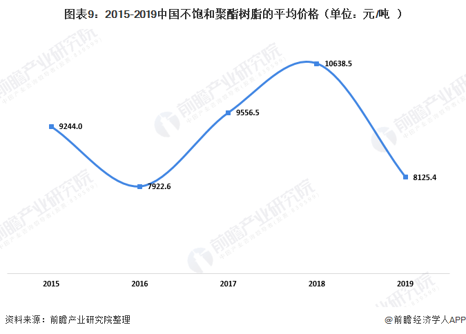 圖表9：2015-2019中國不飽和聚酯樹脂的平均價(jià)格（單位：元/噸）